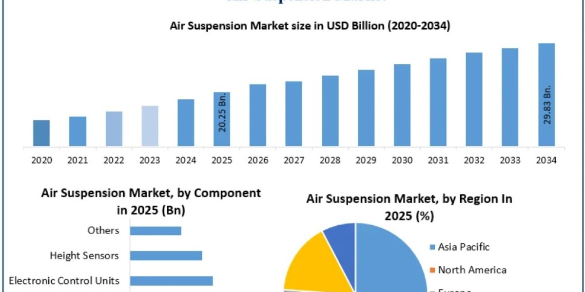 Air Suspension Market: Supporting Premium Ride Quality and Vehicle Stability Through Advanced Air Suspension Through 203