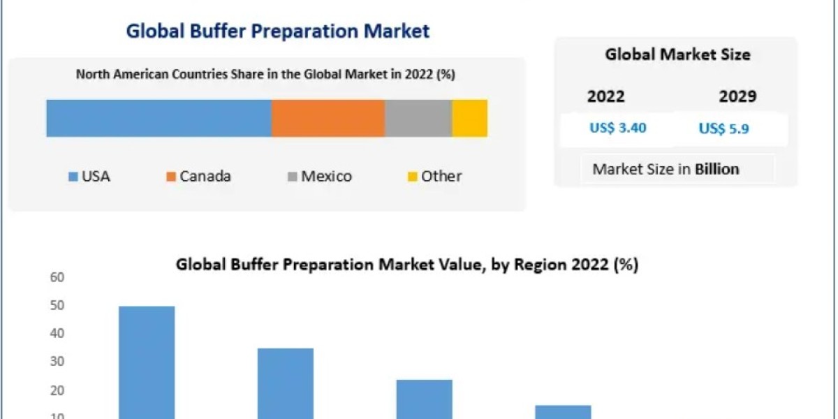 Buffer Preparation Market: Transforming Bioprocessing and Laboratory Operations